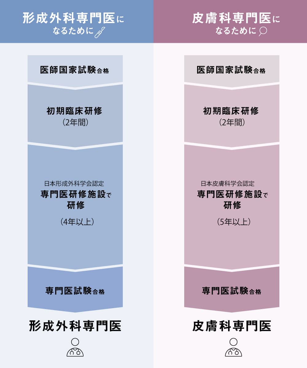 形成外科専門医・皮膚科専門になるためのフロー