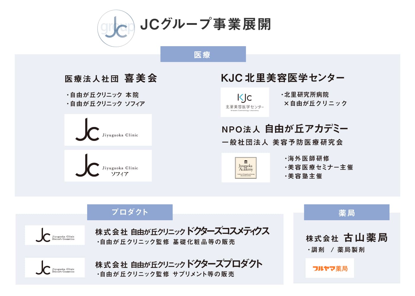JCグループ事業展開