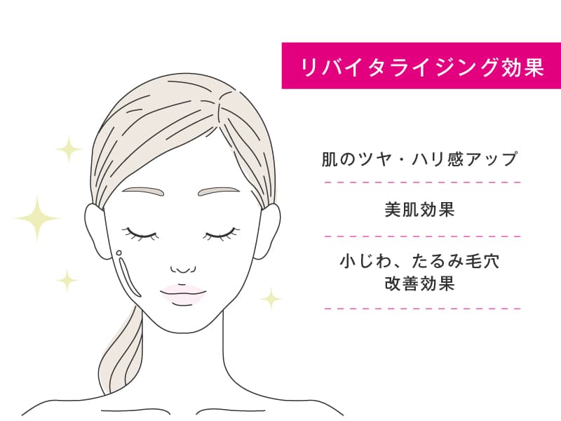 リバイタライジング効果のイラスト。肌のツヤやハリ感アップ、小じわやたるみ毛穴の改善効果など